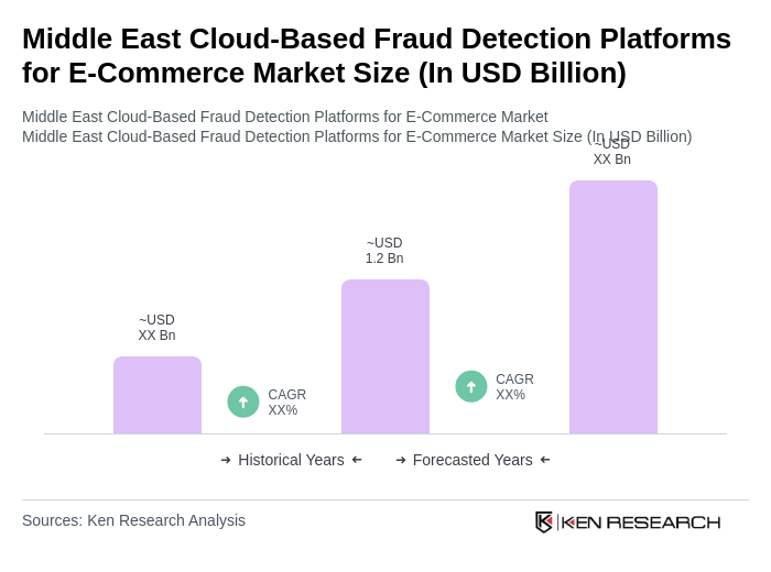 Middle East Cloud-Based Fraud Detection Platforms for E-Commerce Market Size